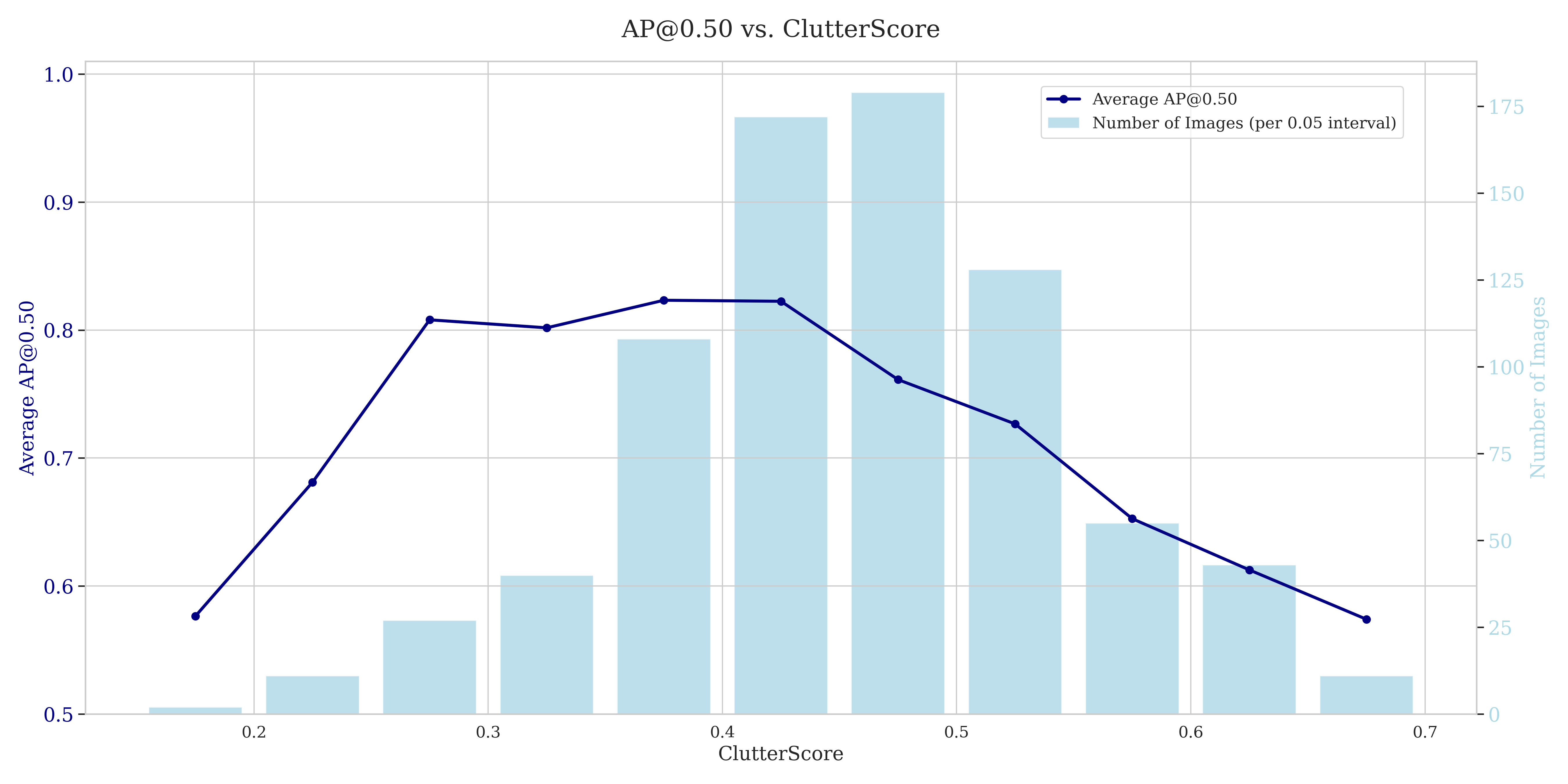 AP vs Clutter Graph